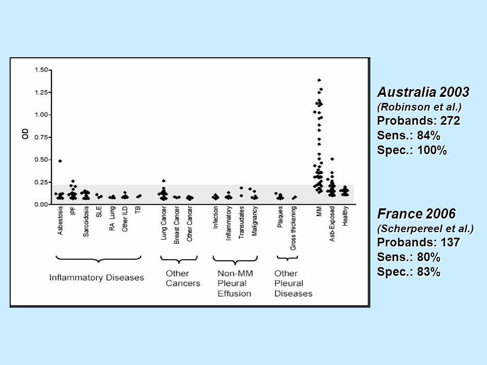 Australia 2003 France 2006 Probands: 272 Sens.: 84% Spec.: 100%