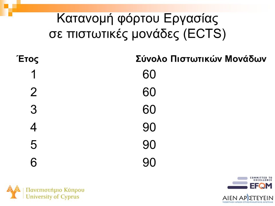 Κατανομή φόρτου Εργασίας σε πιστωτικές μονάδες (ECTS)