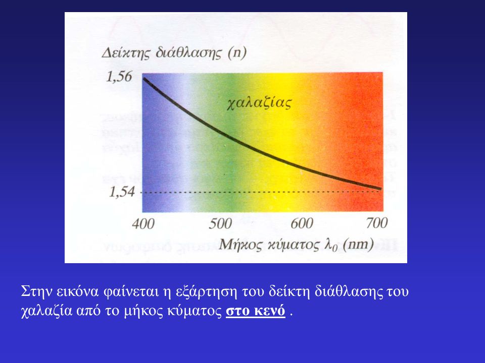 Στην εικόνα φαίνεται η εξάρτηση του δείκτη διάθλασης του χαλαζία από το μήκος κύματος στο κενό .