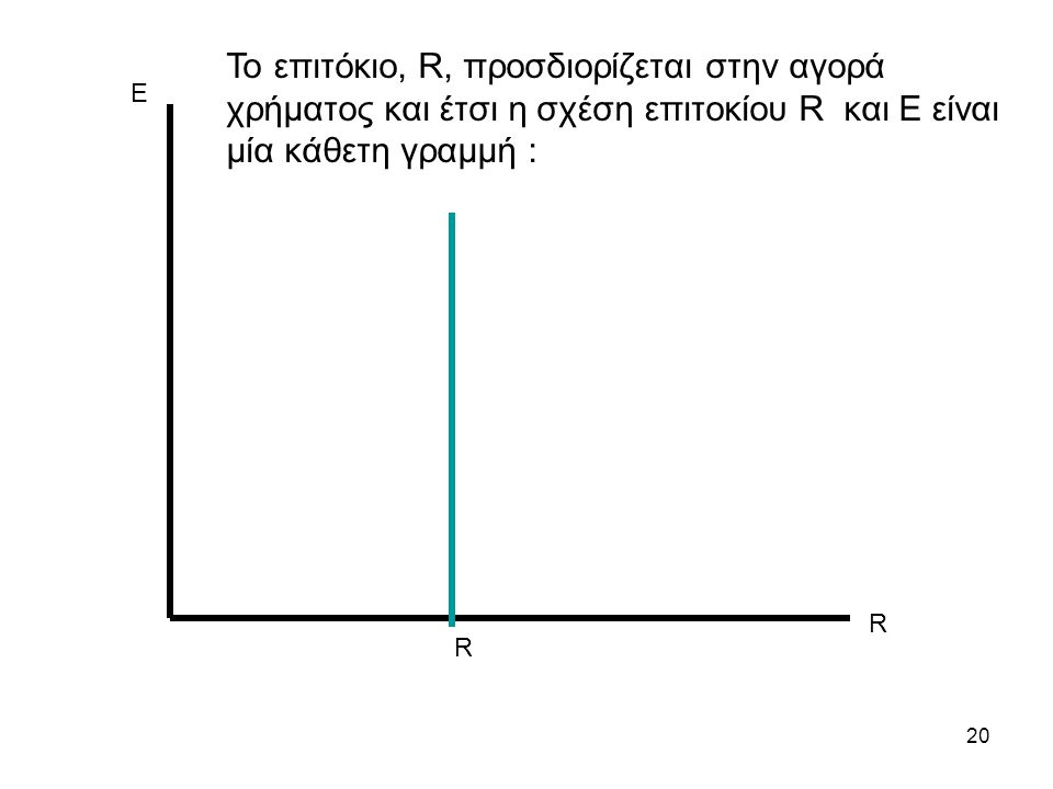 Το επιτόκιο, R, προσδιορίζεται στην αγορά χρήματος και έτσι η σχέση επιτοκίου R και Ε είναι μία κάθετη γραμμή :