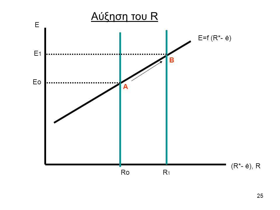 Αύξηση του R Ε Ε=f (R*- ė) E1 Β Eo Α (R*- ė), R Ro R1