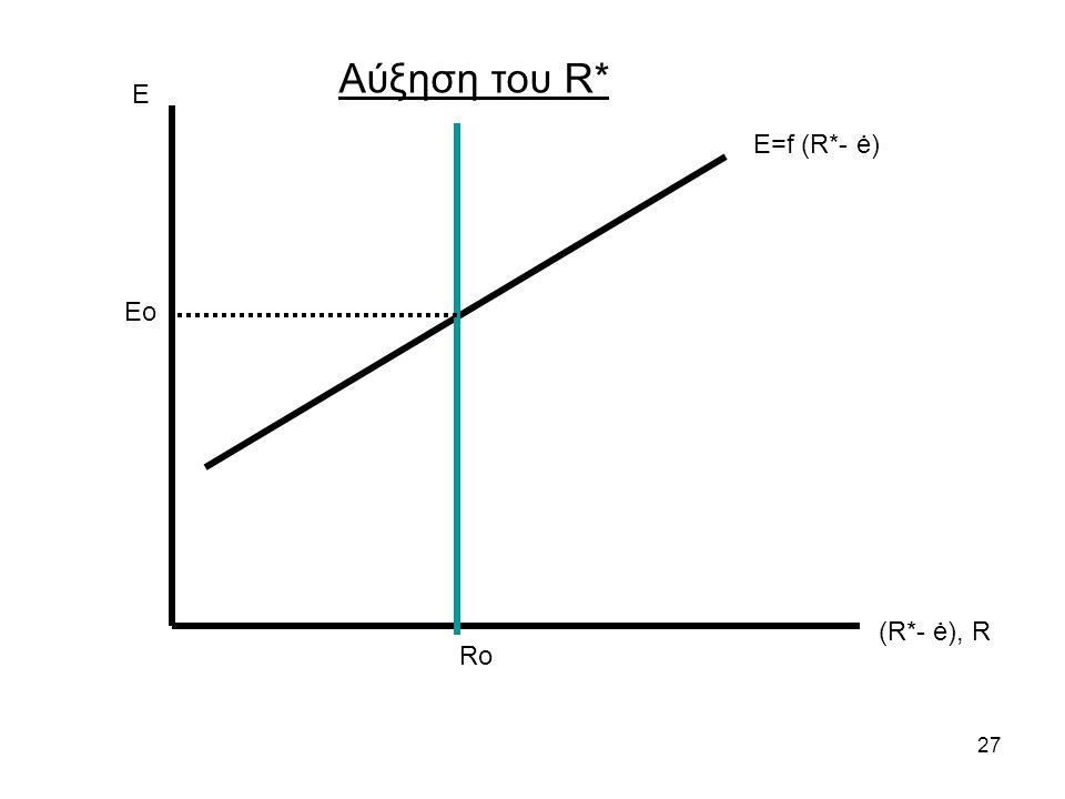 Αύξηση του R* Ε Ε=f (R*- ė) Eo (R*- ė), R Ro