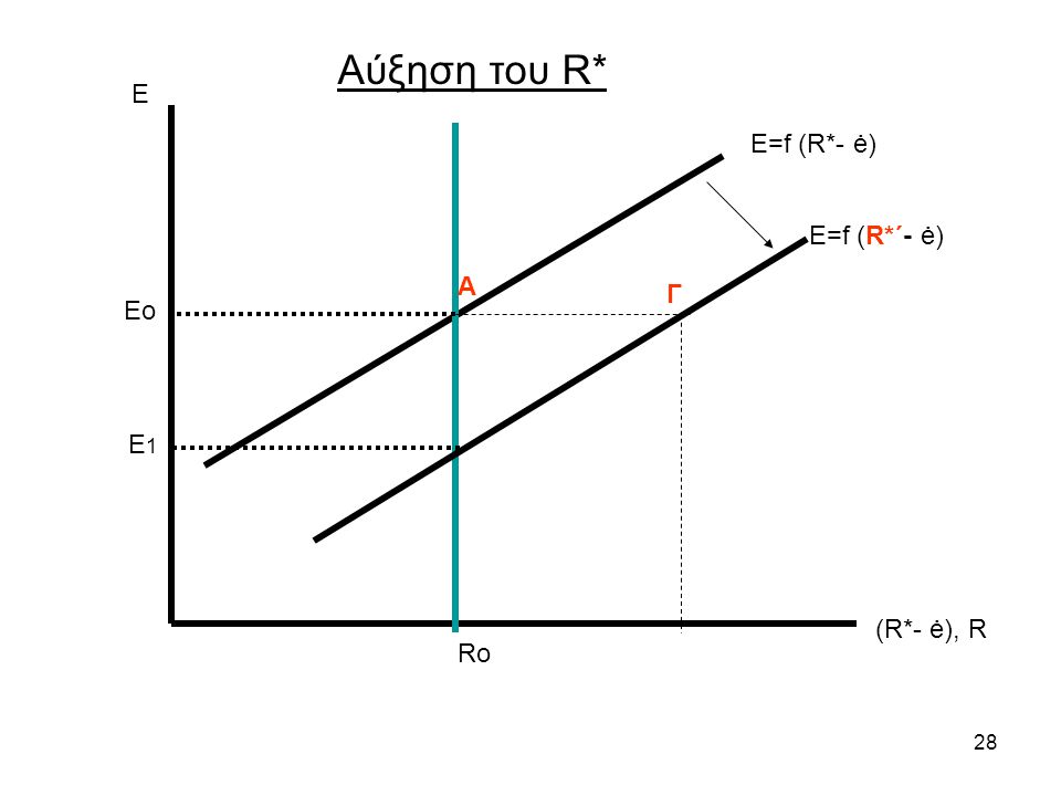 Αύξηση του R* Ε Ε=f (R*- ė) Ε=f (R*΄- ė) Α Γ Eo E1 (R*- ė), R Ro