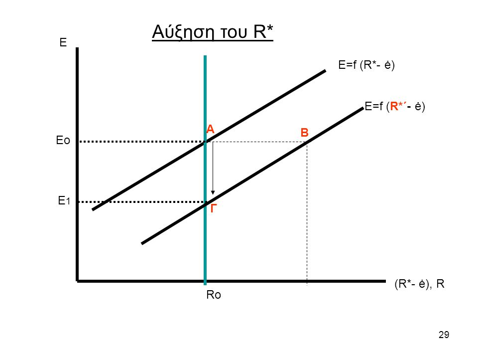 Αύξηση του R* Ε Ε=f (R*- ė) Ε=f (R*΄- ė) Α Β Eo E1 Γ (R*- ė), R Ro