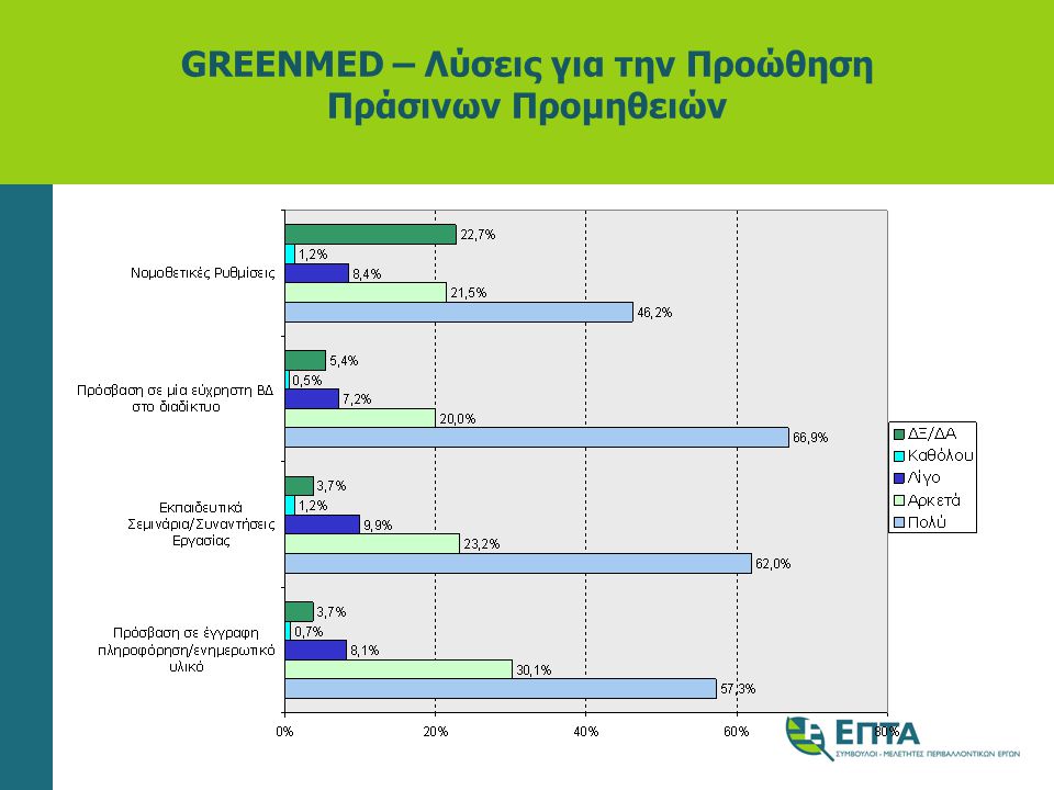 GREENMED – Λύσεις για την Προώθηση Πράσινων Προμηθειών