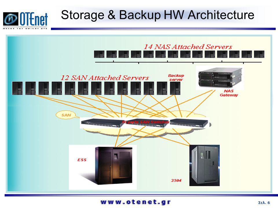 Storage & Backup HW Architecture