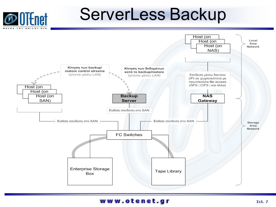 ServerLess Backup