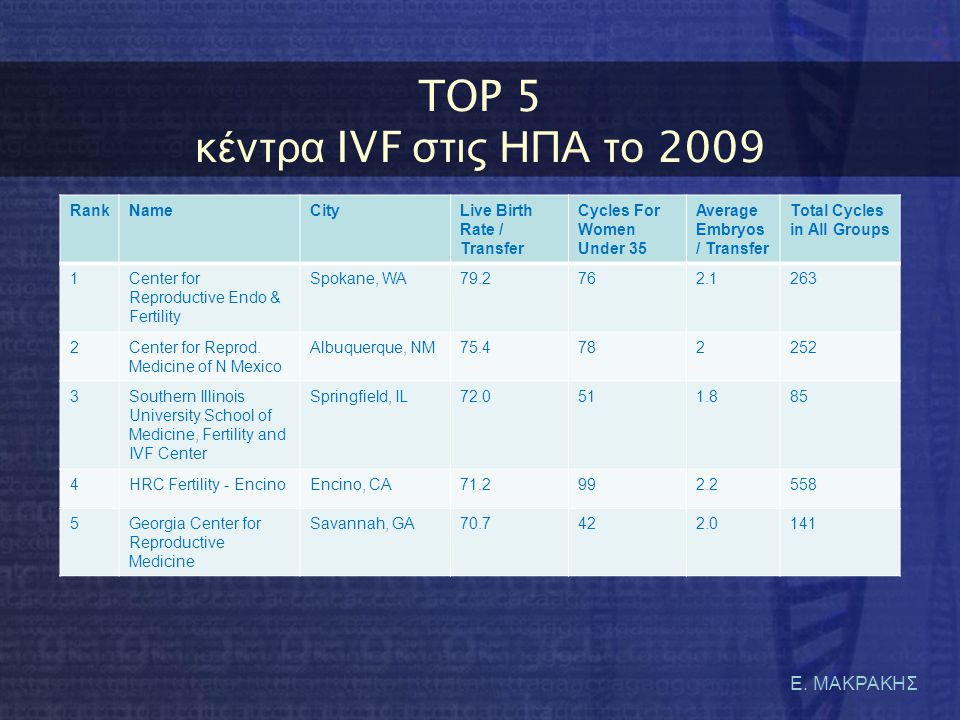 TOP 5 κέντρα IVF στις ΗΠΑ το 2009