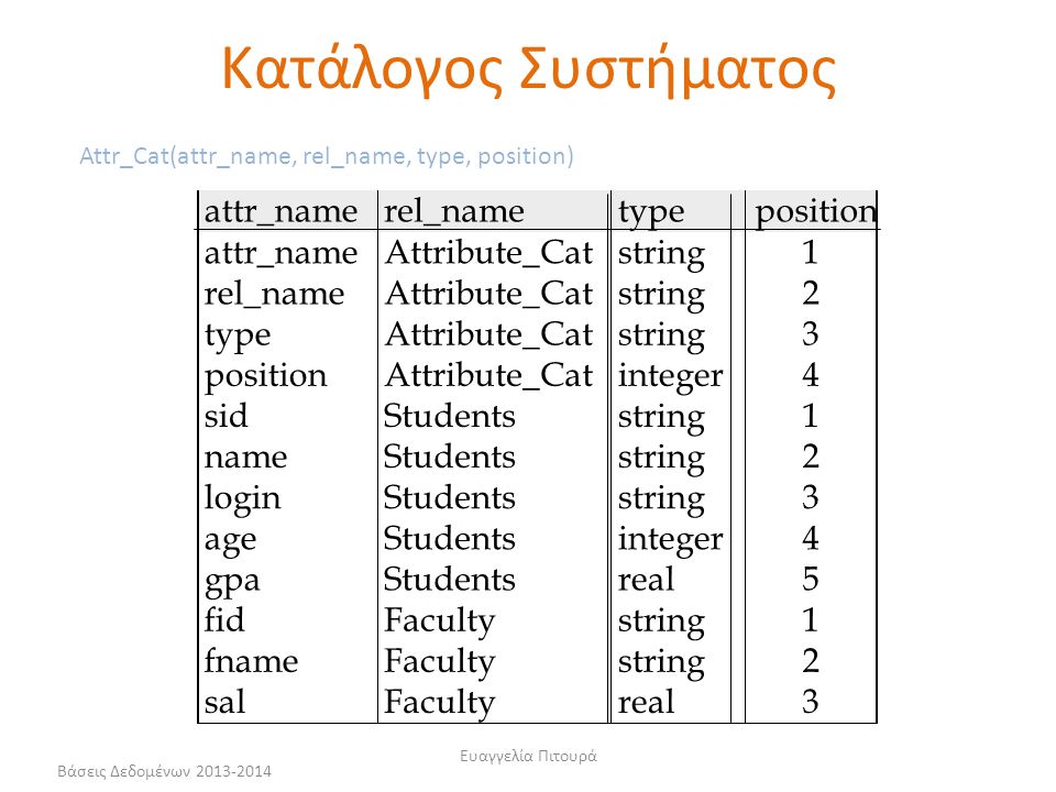 Κατάλογος Συστήματος attr_name rel_name type position attr_name