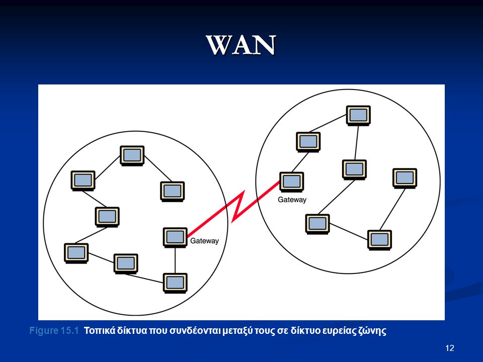 WAN Figure 15.1 Τοπικά δίκτυα που συνδέονται μεταξύ τους σε δίκτυο ευρείας ζώνης