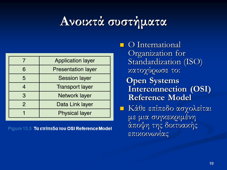 Ανοικτά συστήματα Ο International Organization for Standardization (ISO) κατοχύρωσε το: Open Systems Interconnection (OSI) Reference Model.