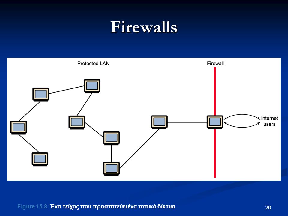 Firewalls Figure 15.8 Ένα τείχος που προστατεύει ένα τοπικό δίκτυο