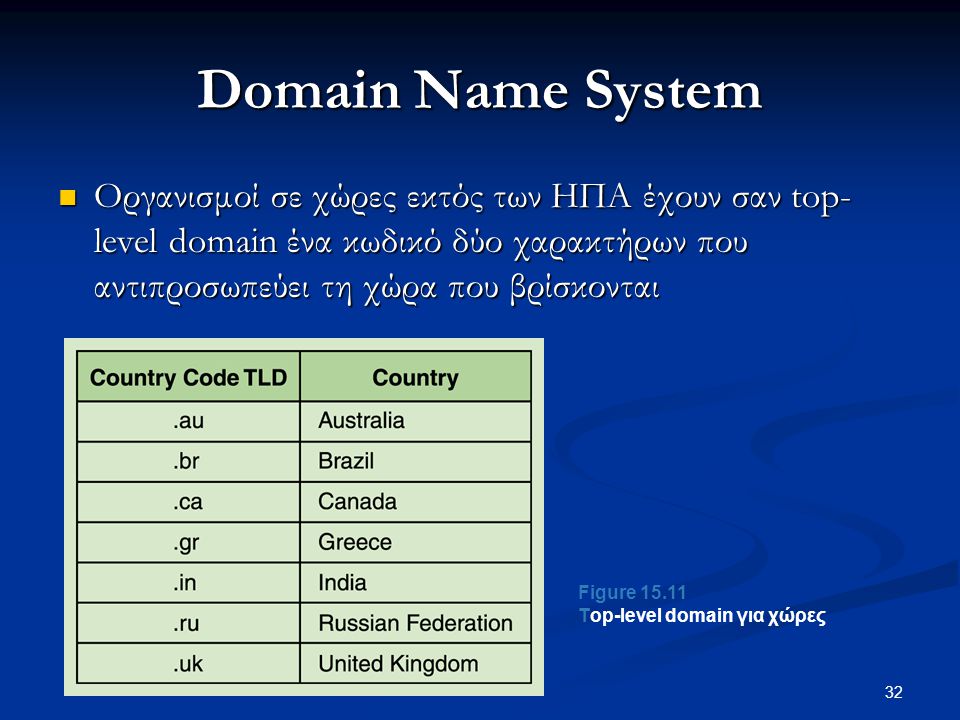 Domain Name System Οργανισμοί σε χώρες εκτός των ΗΠΑ έχουν σαν top-level domain ένα κωδικό δύο χαρακτήρων που αντιπροσωπεύει τη χώρα που βρίσκονται.