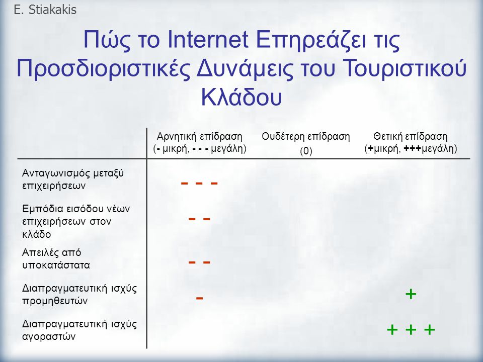 E. Stiakakis Πώς το Internet Επηρεάζει τις Προσδιοριστικές Δυνάμεις του Τουριστικού Κλάδου. Αρνητική επίδραση (- μικρή, μεγάλη)
