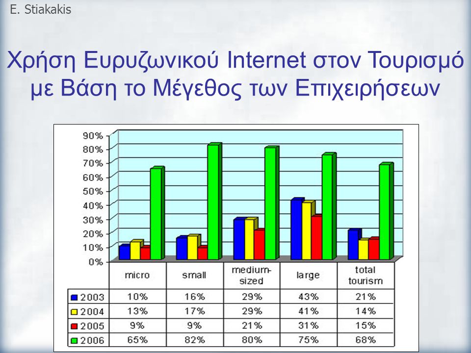 E. Stiakakis Χρήση Ευρυζωνικού Internet στον Τουρισμό με Βάση το Μέγεθος των Επιχειρήσεων