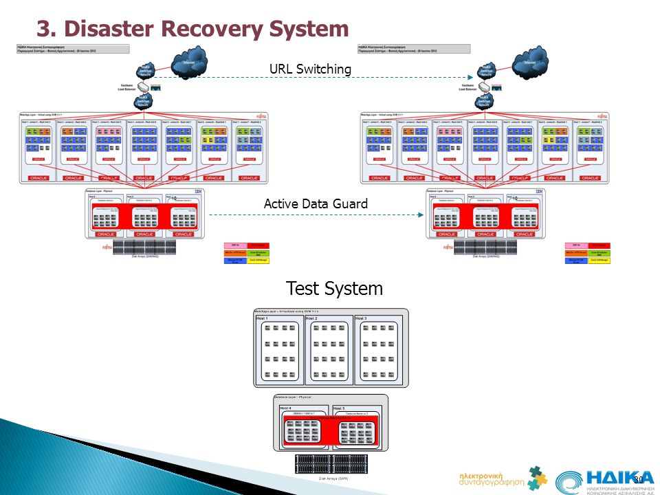3. Disaster Recovery System