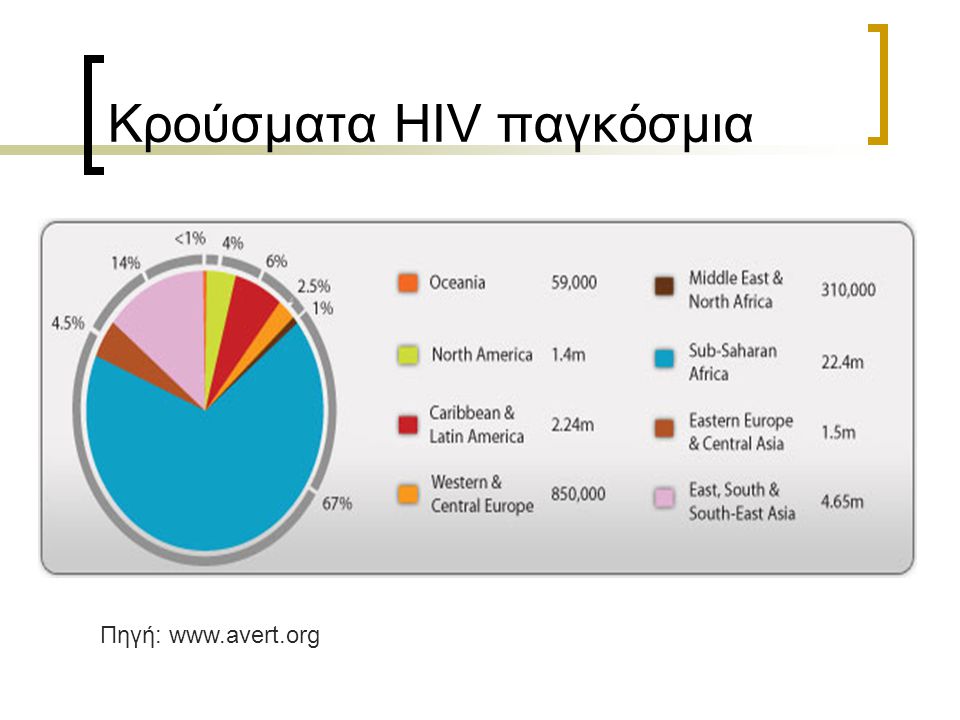 Κρούσματα HIV παγκόσμια