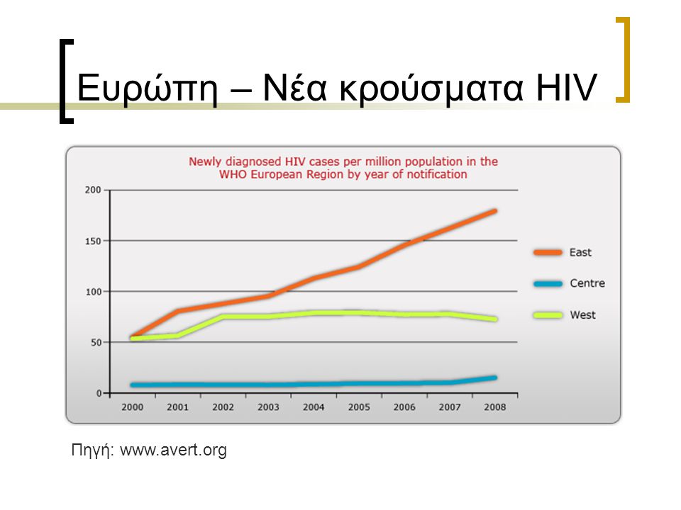 Ευρώπη – Νέα κρούσματα HIV