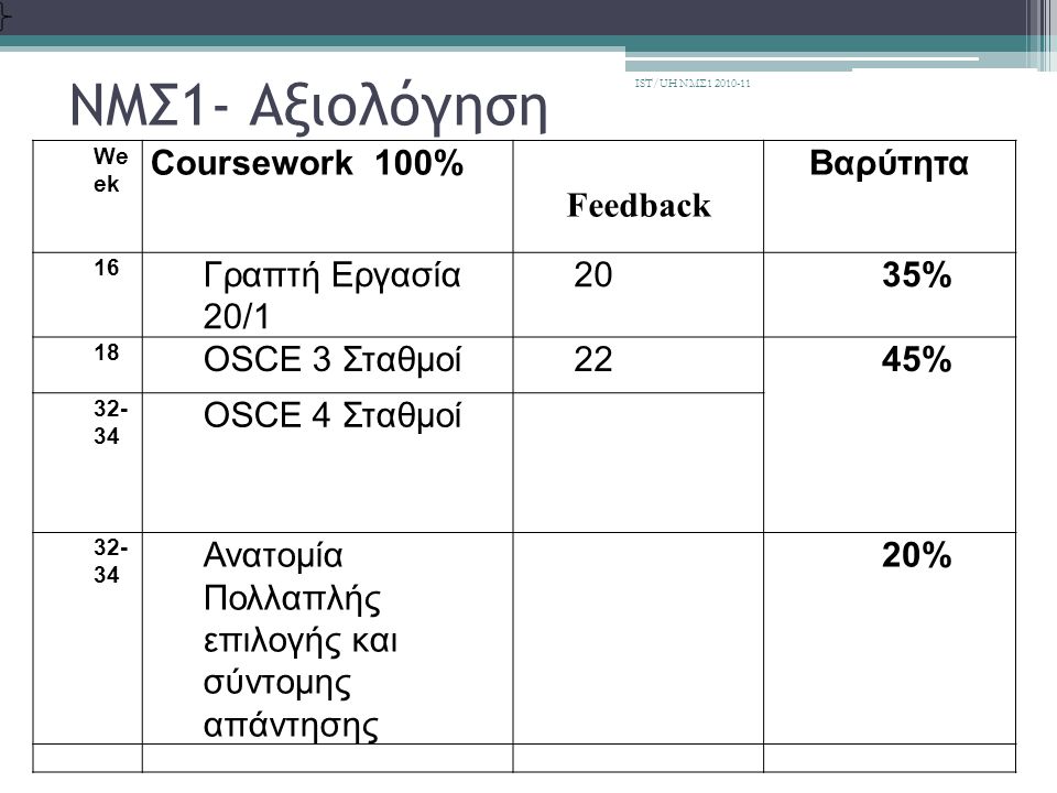 ΝΜΣ1- Αξιολόγηση Coursework 100% Feedback Βαρύτητα Γραπτή Εργασία 20/1