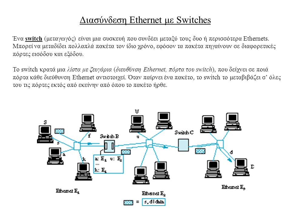 Διασύνδεση Ethernet με Switches