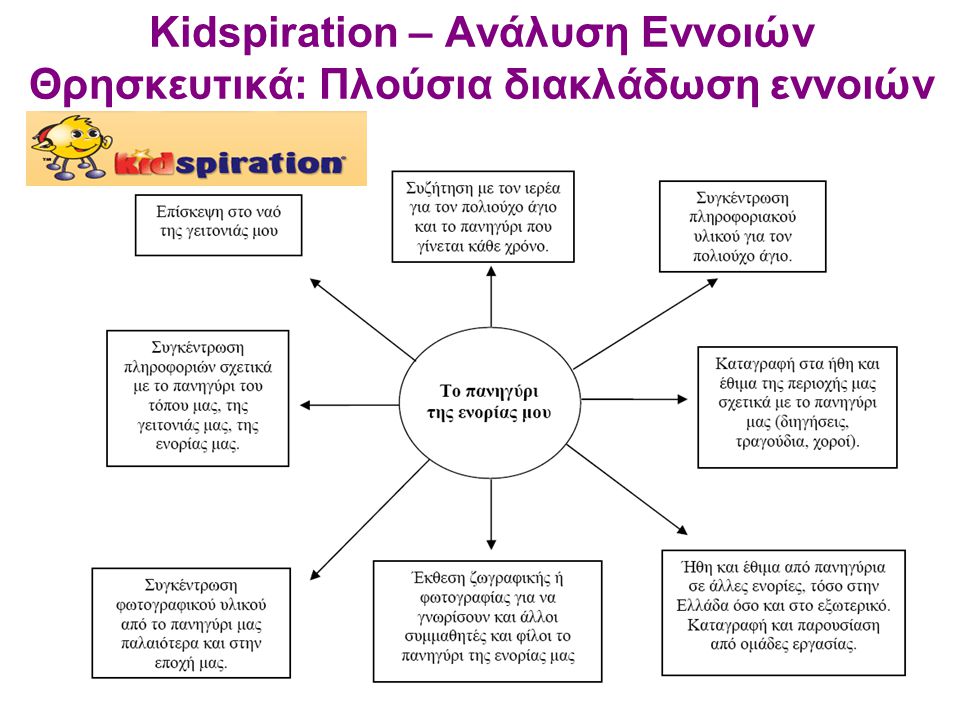 Kidspiration – Ανάλυση Εννοιών Θρησκευτικά: Πλούσια διακλάδωση εννοιών