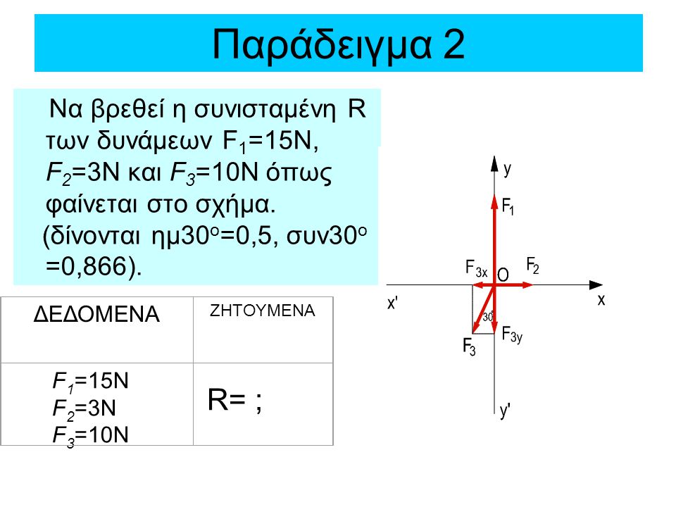Παράδειγμα 2 Να βρεθεί η συνισταμένη R των δυνάμεων F1=15Ν, F2=3N και F3=10Ν όπως φαίνεται στο σχήμα.
