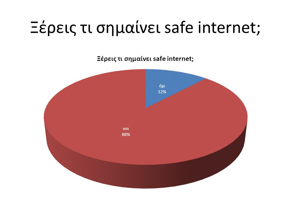 Ξέρεις τι σημαίνει safe internet;