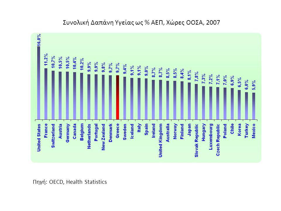 Συνολική Δαπάνη Υγείας ως % ΑΕΠ, Χώρες ΟΟΣΑ, 2007