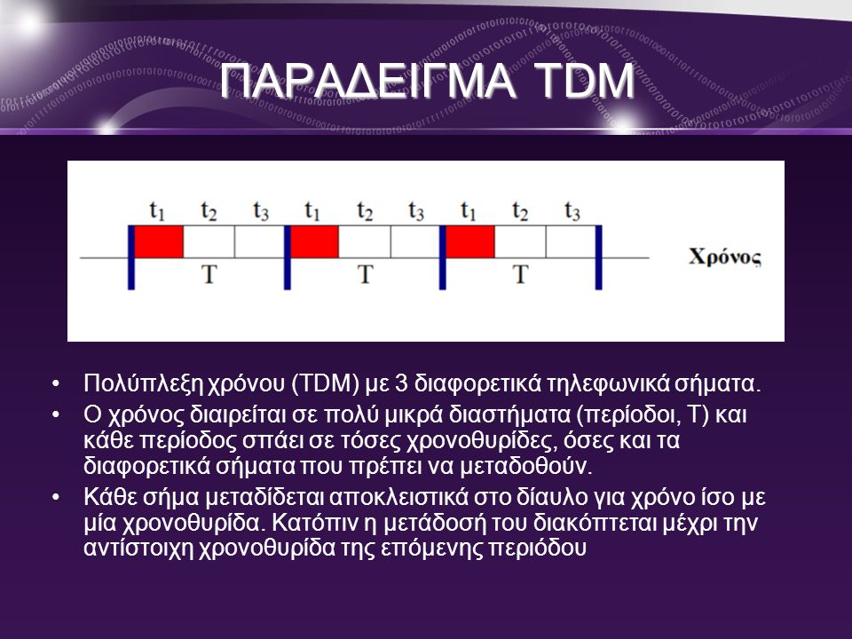 ΠΑΡΑΔΕΙΓΜΑ TDM Πολύπλεξη χρόνου (TDM) με 3 διαφορετικά τηλεφωνικά σήματα.