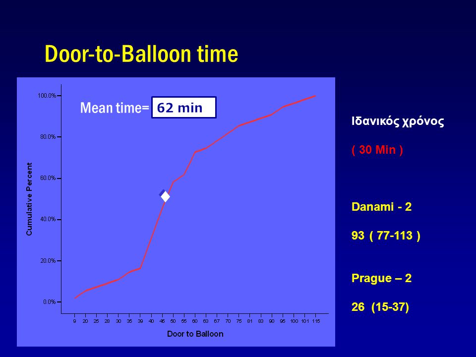 Door-to-Balloon time Mean time= 62 min 62 min Ιδανικός χρόνος