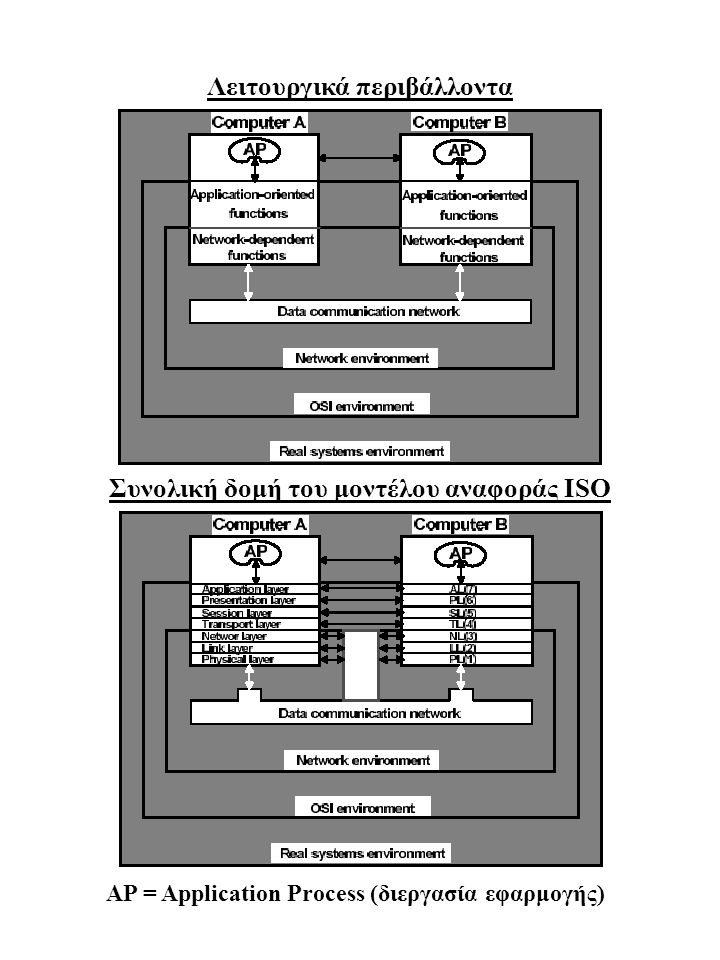 Λειτουργικά περιβάλλοντα Συνολική δομή του μοντέλου αναφοράς ISO