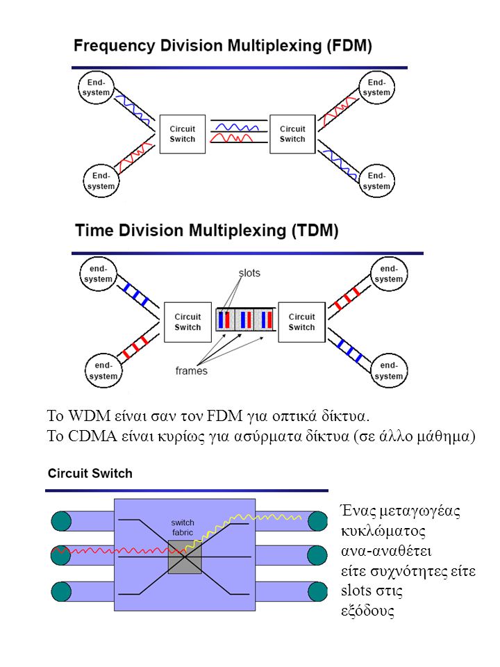 To WDM είναι σαν τον FDM για οπτικά δίκτυα.