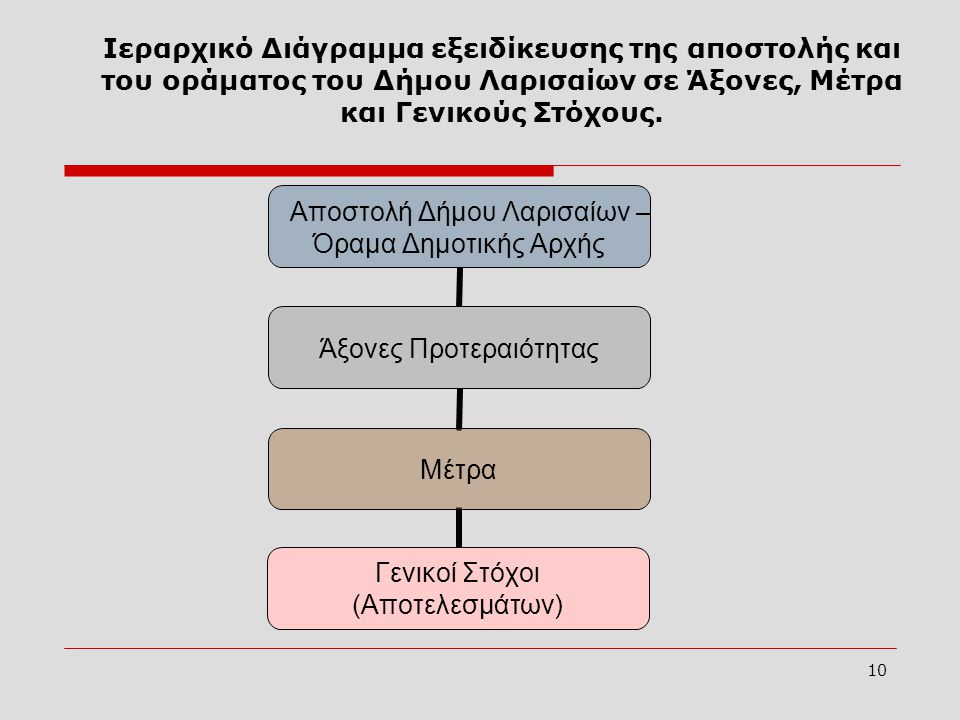 Ιεραρχικό Διάγραμμα εξειδίκευσης της αποστολής και του οράματος του Δήμου Λαρισαίων σε Άξονες, Μέτρα και Γενικούς Στόχους.