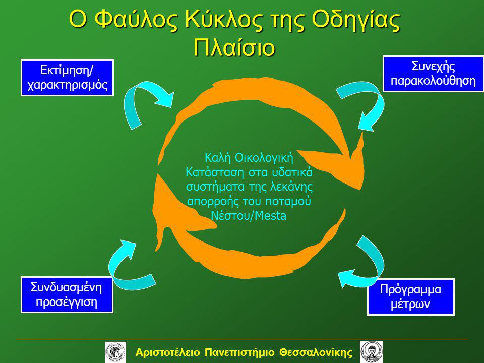 Ο Φαύλος Κύκλος της Οδηγίας Πλαίσιο
