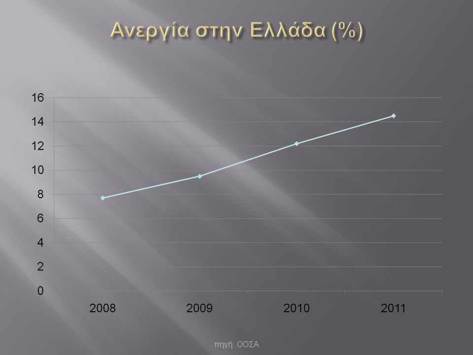 Ανεργία στην Ελλάδα (%)