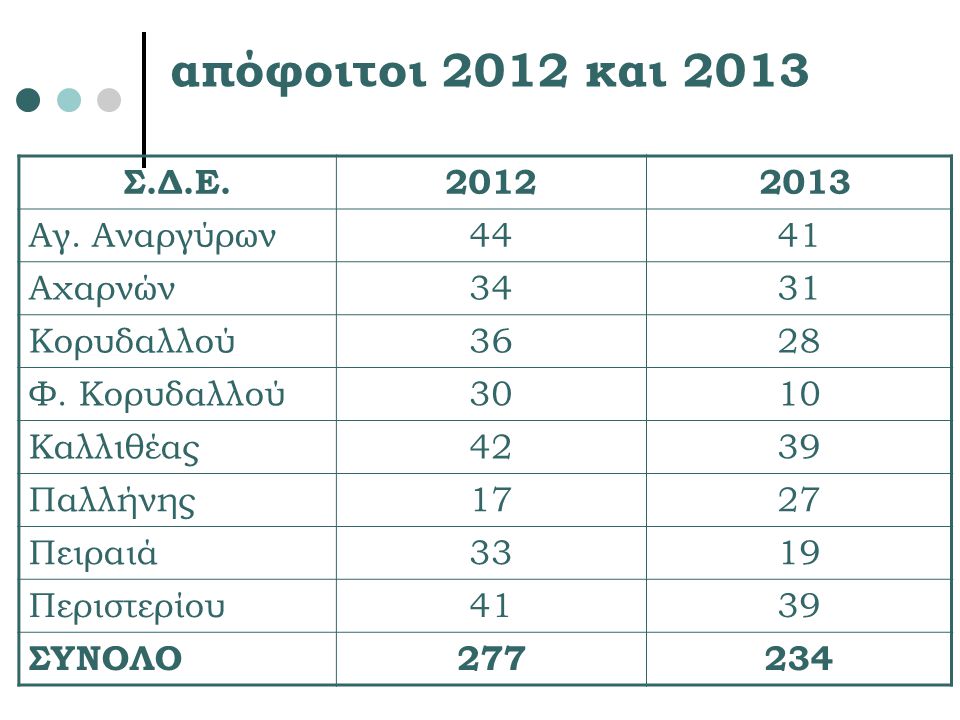 απόφοιτοι 2012 και 2013 Σ.Δ.Ε Αγ. Αναργύρων Αχαρνών