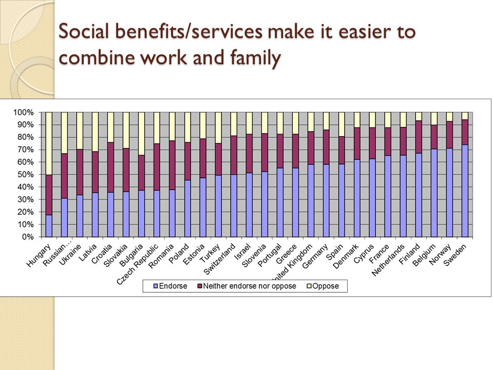 Social benefits/services make it easier to combine work and family