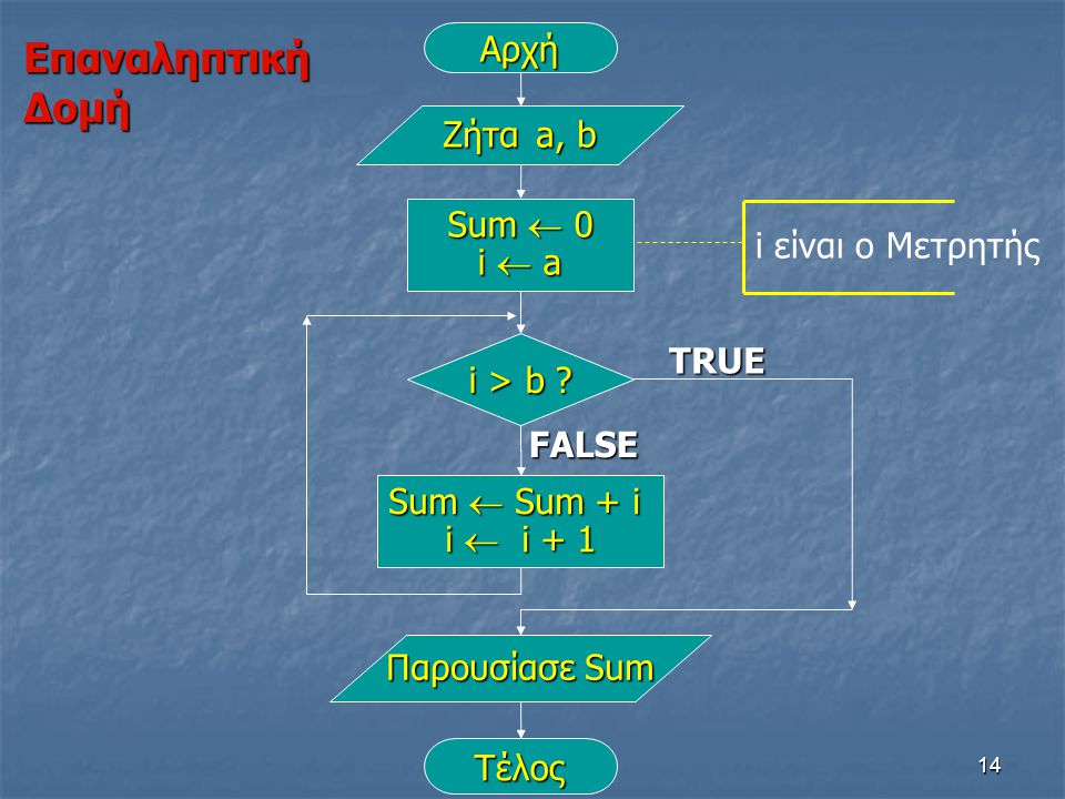 Επαναληπτική Δομή Αρχή Ζήτα a, b Sum  0 i  a i είναι ο Μετρητής TRUE