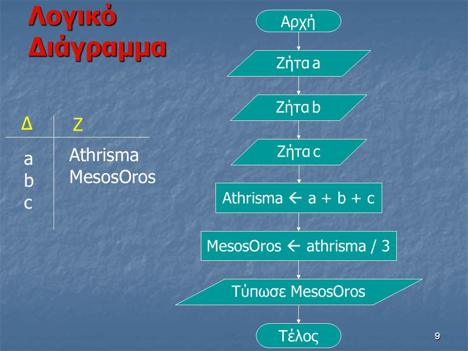 Λογικό Διάγραμμα Δ Ζ Athrisma a MesosOros b c Αρχή Ζήτα a Ζήτα b
