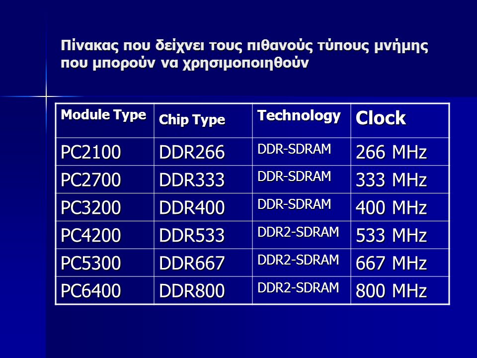 Clock PC2100 DDR MHz PC2700 DDR MHz PC3200 DDR400