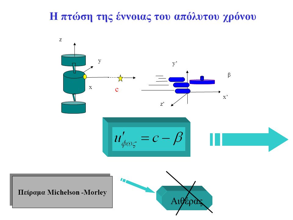 Πείραμα Michelson -Morley