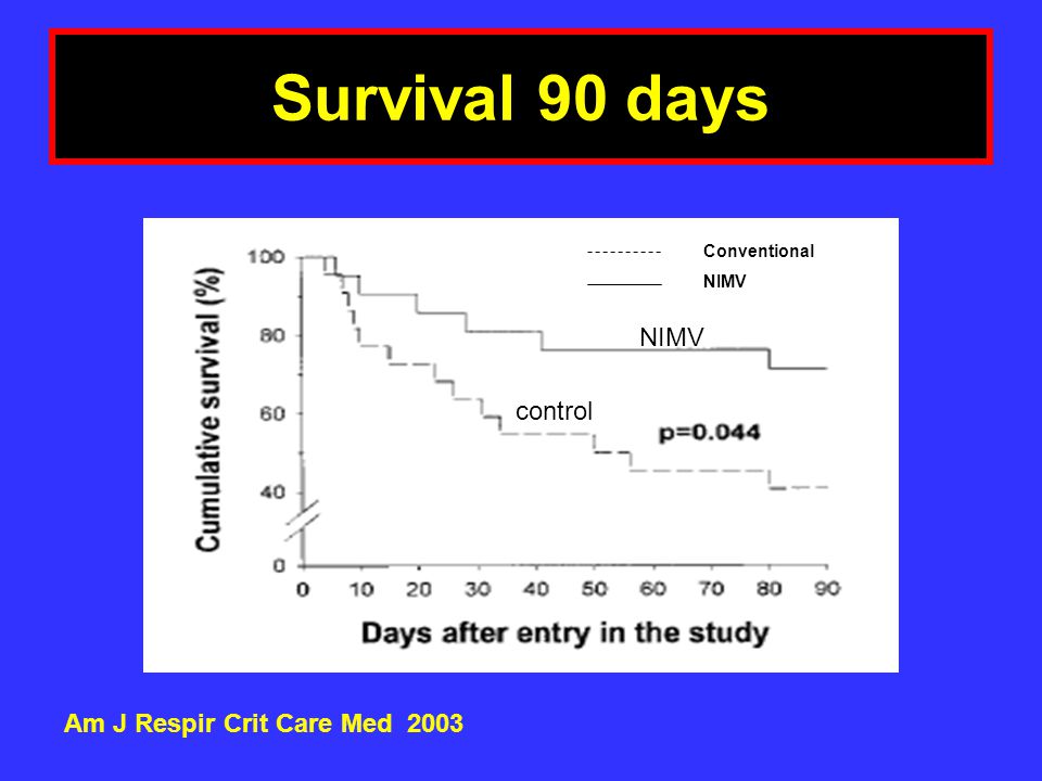 Survival 90 days NIMV control Am J Respir Crit Care Med 2003