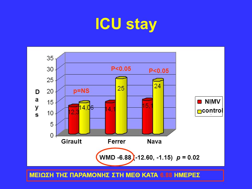 ICU stay P<0.05 P<0.05 Days p=NS NIMV control