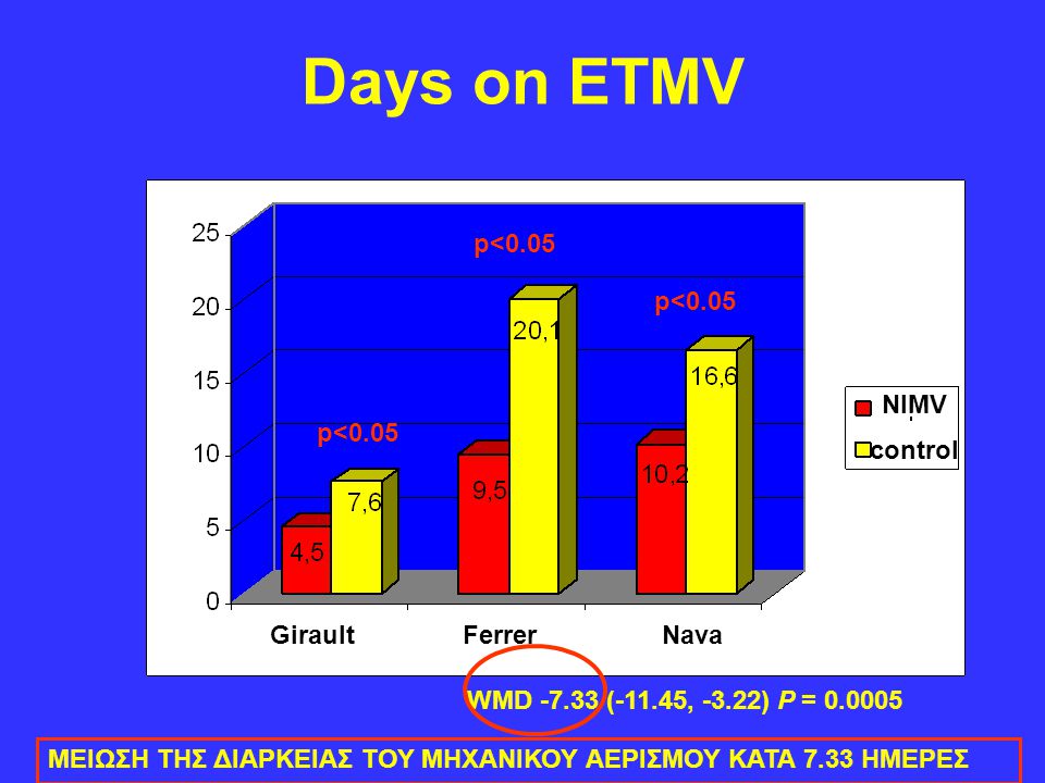 Days on ETMV p<0.05 p<0.05 NIMV p<0.05 control