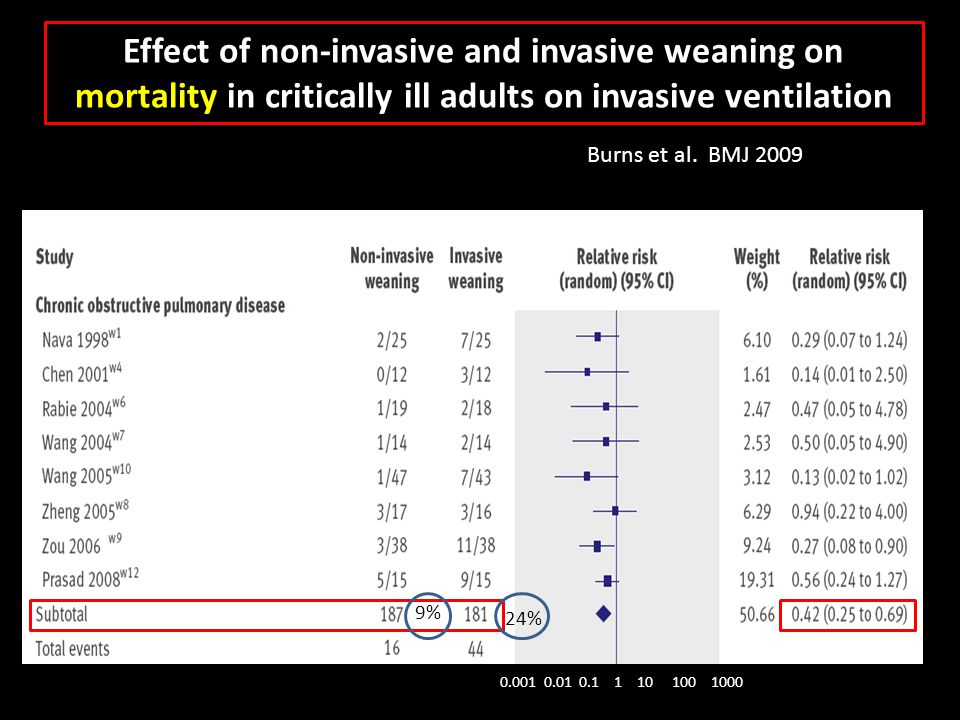 Effect of non-invasive and invasive weaning on mortality in critically ill adults on invasive ventilation