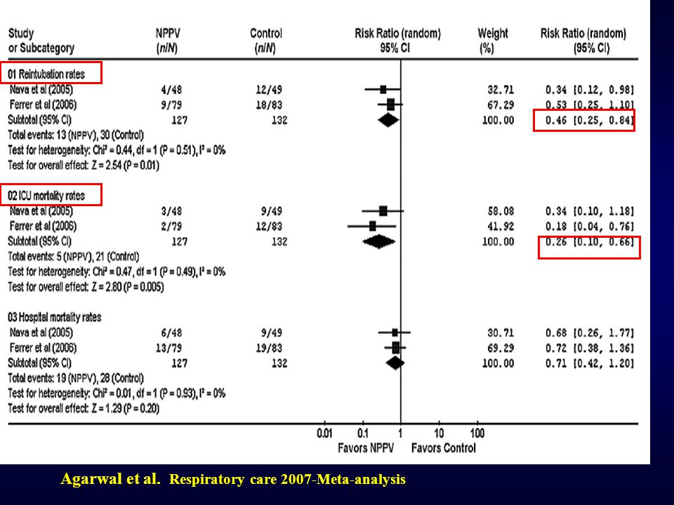 Agarwal et al. Respiratory care 2007-Meta-analysis