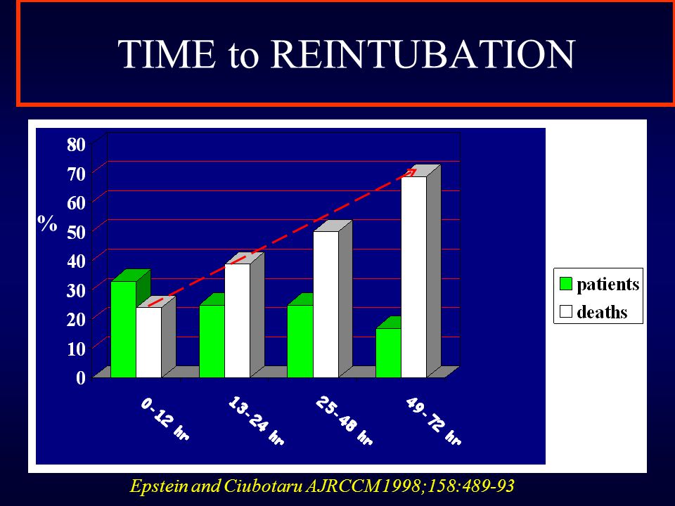 TIME to REINTUBATION % Epstein and Ciubotaru AJRCCM 1998;158:489-93