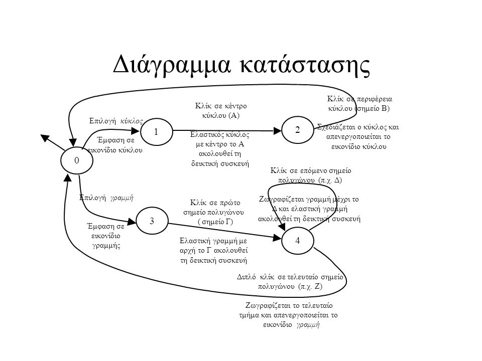 Διάγραμμα κατάστασης Επιλογή κύκλος Έμφαση σε εικονίδιο κύκλου