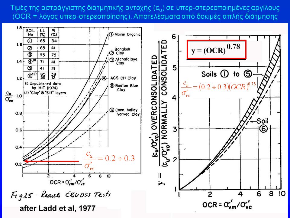 Τιμές της αστράγγιστης διατμητικής αντοχής (cu) σε υπερ-στερεοποιημένες αργίλους (OCR = λόγος υπερ-στερεοποίησης). Αποτελέσματα από δοκιμές απλής διάτμησης