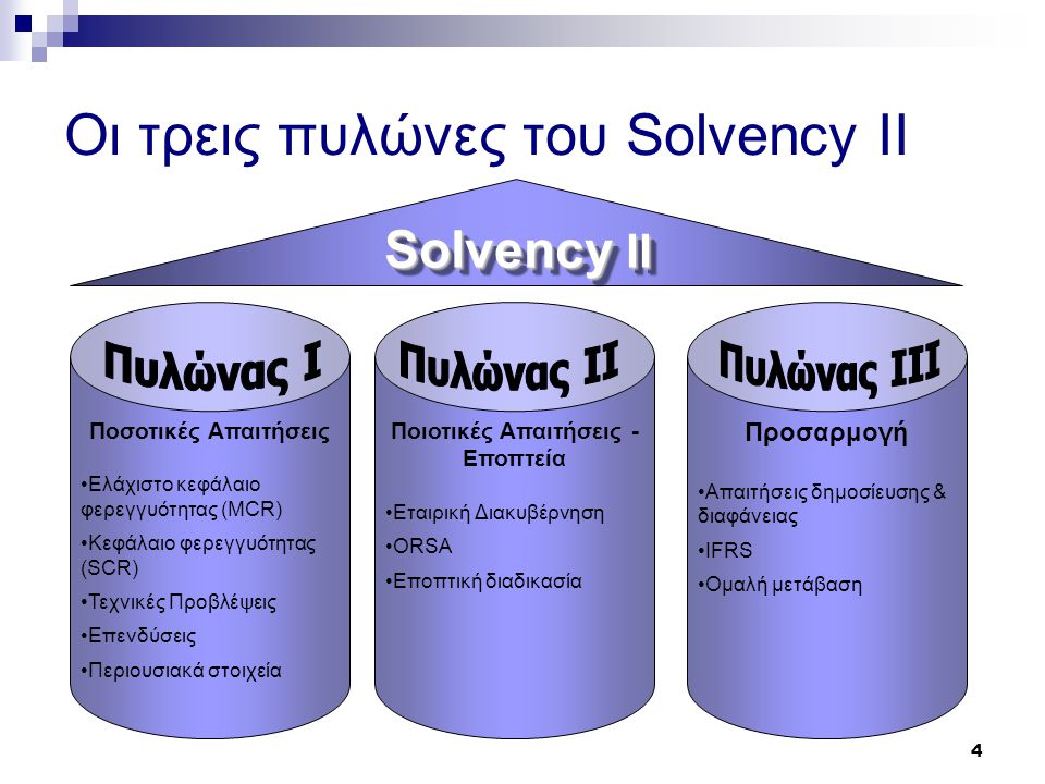 Οι τρεις πυλώνες του Solvency II